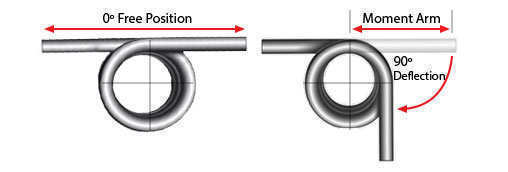 coil torsion spring torque deflection moment arm