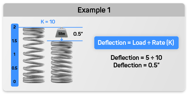 Compression Spring Deflection Calculation Example 1