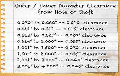 outer diameter clearance from hole or shaft